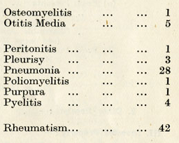 List of diseases taken from index to manual